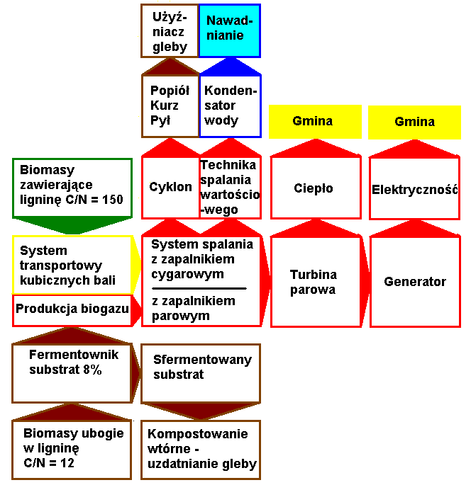 Schemat modelu